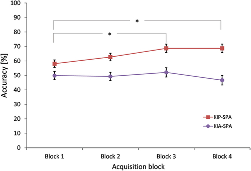 Figure 2. Anticipation accuracy scores of the KIP-SPA (red squares) and KIP-SPA (purple circles) group per each acquisition block (1–4). *indicates significant (p < .05) differences for the KIP-SPA group between the respective acquisition blocks. Error bars represent standard error.