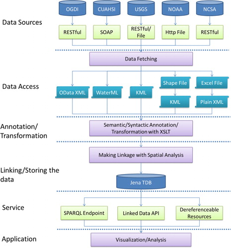 Figure 1. Data integration architecture.