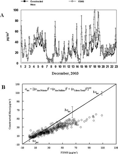 FIG. 5 (A) R&P FDMS versus Constructed Mass. Constructed Mass Consists of Dionex GP-IC Nitrate and Sulfate Data represented as the Ammonium Salts, and Sunset Carbon Data (B) X-Y plot of FDMS measured mass vs. constructed mass with error bars indicating estimates in the propagation of error in the constructed mass measurement.