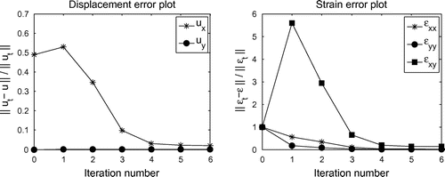 Figure 6. Uniaxial tension test: Error in each component of the field variables as a function of iteration number.