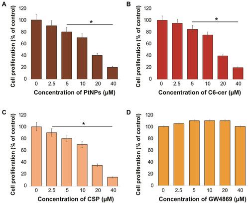 Figure 5 Dose-dependent effect of PtNPs, C6-cer, CSP and GW4869 on cell proliferation of A549 cells. A549 cells were treated with various concentrations of (A) PtNPs (2.5–40 µM), (B) C6-cer (2.5–40 µM) (C) CSP and (D) GW4869 (2.5–40 µM) in Opti-MEM for 24h. Cell proliferation was determined using CCK-8. The results are expressed as mean ± standard deviation of three independent experiments. The treated groups showed statistically significant differences from the control group by the Student’s t-test; *p < 0.05 was considered significant.