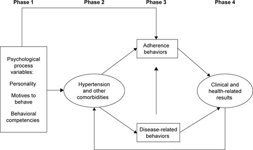 Figure 1 Psychological model for the research of adherence behaviors.