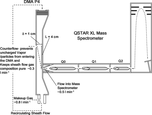 FIG. 1 Schematic of parallel plate differential mobility analyzer P4 coupled to a QSTAR XL mass spectrometer. The DMA is operated with a small counterflow in the inlet, which makes it necessary to drive clusters into the DMA electrostatically, but also ensures that the recirculating sheath flow gas remains particle-free and of constant composition.