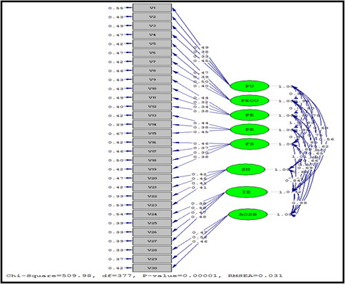 Figure 1. Showing factor loadings of all research constructs.