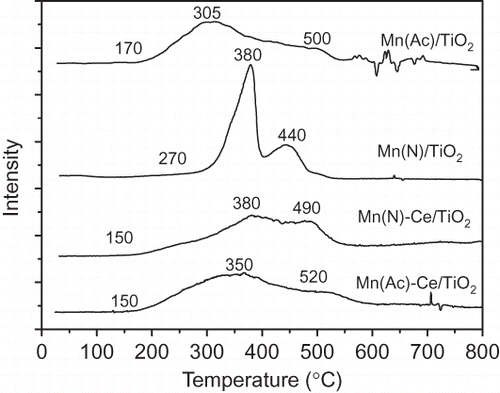 Figure 5. H2-TPR patterns of Mn/TiO2 and Mn-Ce/TiO2 catalysts from different precursors.