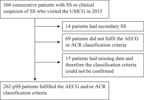 Figure 1. Flowchart of primary Sjögren’s syndrome (pSS) patients included in the analyses. SS, Sjögren’s syndrome; UMCG, University Medical Center Groningen.