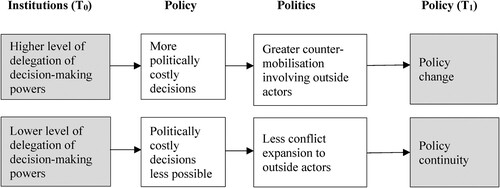 Figure 1. The political dynamics and endogenous development in the post-reform period.