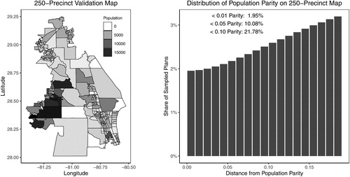 Fig. 12 A new 250-precinct validation map and the histogram of redistricting plans under various population parity constraints. The underlying data are a 250-precinct contiguous subset of the Florida precinct map, for which the enumpart algorithm generated an independent and uniform random sample of 100 million partitions of the map into two contiguous districts. In the histogram, each bar represents the number of redistricting plans that fall within the 1 percentage point range of a certain population parity, that is, [0,0.01),[0.01,0.02),…,[0.19,0.20). There are 10,082,542 valid plans when applying a 5% population parity constraint, and 1,953,736 valid plans when applying a 1% population parity constraint.