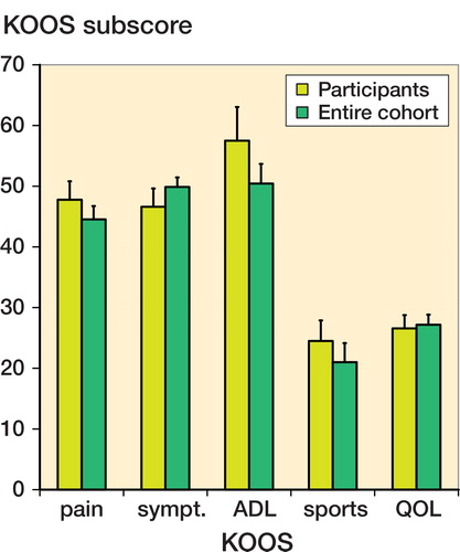 Figure 1. Clinical scores of the 20 patients who opted for ACS treatment after their earlier placebo treatment did not differ significantly from the clinical scores of patients who decided not to participate. Bars represent mean ± 95% CI. [Auth
