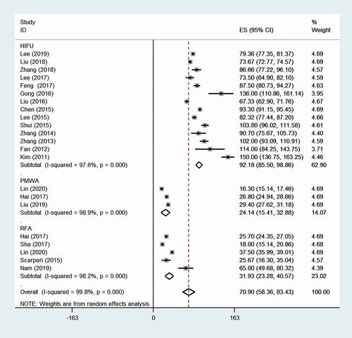 Figure 7. The mean ablation time for each thermal ablation therapy.