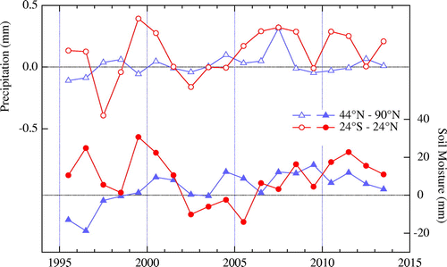 Fig. 3. Yearly anomalies of precipitation (open circles and triangles) and soil moisture content (solid circles and triangles) calculated for wetland and rice paddy regions (Matthews and Fung, Citation2003) in 44–90°N and 24°S-24°N. Soil moisture is expressed as water equivalent depth.