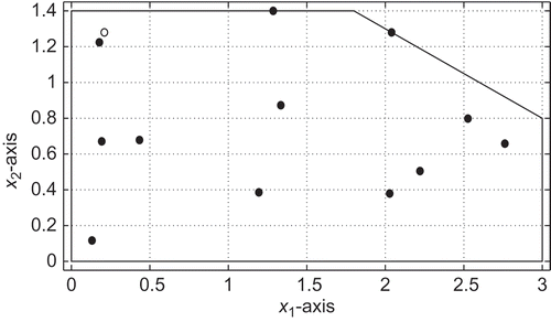 Figure 2. Measurement points (•) and location of the source () for our numerical examples.