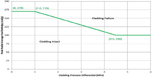 Fig. 1. High-temperature cladding failure (reactivity > 1 $).
