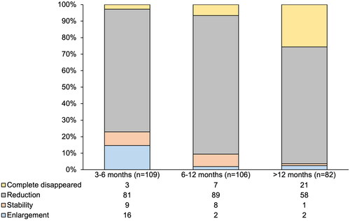 Figure 4. Percentages and exact numbers of the four states of fibroadenomas at 3–6 months, 6–12 months and >12 months post-ablation, including complete disappeared, reduction, stability and enlargement.