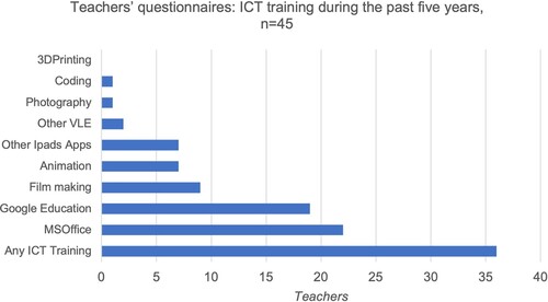 Figure 6. Teachers’ questionnaires: familiarity with software and hardware [NB data collected 2019].