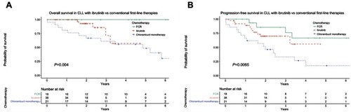 Figure 2 (A) Overall survival with ibrutinib versus FCR and chlorambucil monotherapy, (B) progression-free survival with ibrutinib versus FCR and chlorambucil monotherapy. FCR, fludarabine, cyclophosphamide, rituximab.