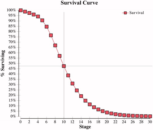 Figure 4. ACE-I survival curve—percentage of ADPKD patients surviving without renal transplant or death per cycle.