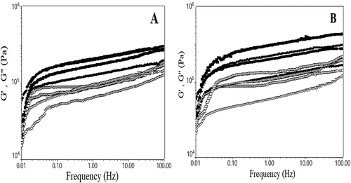 Figure 1. Evaluation with frequency at 20°C of G’ values (represented by solid symbols) and G” (open symbols) for samples with different levels of calcium ions addition.Figura 1. Evaluación con frecuencia a 20°C de los valores G’ (representados por los símbolos sólidos) y G” (símbolos abiertos) para las muestras a las que se adicionaron diferentes niveles de iones de calcio: 0 mg/100g (●),100 mg/100g (▼), 150 mg/100g (▲) y 200 mg/100g (■) de sales lácticas (CLF) (A) y sales glucónicas (CGF) (B).