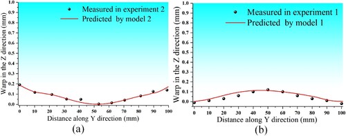 Figure 21. Comparison of the substrate warping of the experiment with the model prediction, (a) ADED alone, (b) ADED hybrid inter-layer hammering.