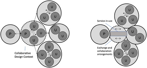 Figure 5. Left: collaborative design. Interactions between designers as representatives of the producer (P) and user (U) representatives, often from multiple background communities (light grey circles). Right: extended design-in-use. Interactions between producers (P) and users (U) are predominantly asynchronous and temporally extended, mediated predominantly by evolving service/product and exchange and collaboration arrangements around it and its evolving usages.