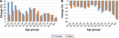 Figure 4 Changes (%) in yearly prevalence between 2006 and 2015 by sex and age group for (A) paracetamol (N02BE01) and (B) NSAIDs (M01A).