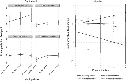 Figure 3. Predicted scores for centralization and localization across position and contexts.