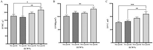 Figure 3. Comparison of cardiac function indices for different ECW% groupings.126 patients were grouped into quartiles groups according to ECW% (first tertiary group: ECW% ≤ 23.175%, second quartile group: 23.175% < ECW% ≤ 25.450%, third quartile group: 25.450% < ECW% ≤ 27.1%). LVM(A), LVMI(B), LVV(C), of the patients was compared in four different TBW groupings. The data was analyzed using one-way analysis of variance. *P < 0.05; **P < 0.01; ***P < 0.001.LVM: left ventricular mass; LVMI: left ventricular mass index; LVV: left ventricular volume; ECW%: the percent of extracellular water.