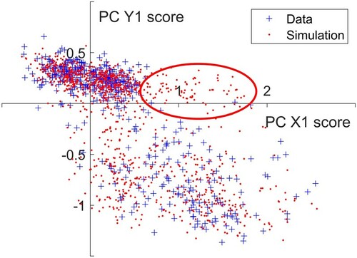 Figure 7. Scores for the first phase and amplitude components for lighting, Zone 2.1. The highlighted area shows sampled scores that fall outside the score space defined by the data.