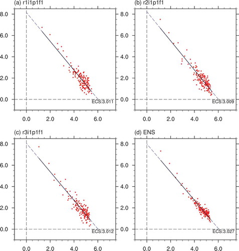 Figure 5. Climate sensitivity of CAS FGOALS-f3-L estimated from the 160-year integrations from abrupt-4×CO2 and associated piControl simulations. The abscissa is the surface air temperature anomaly (units: °C) and the vertical axis is the TOA net radiation anomaly (units: W m−2). The blue dashed lines are the extension lines of the regression lines. (a) r1i1p1f1; (b) r2i1p1f1; (c) r3i1p1f1; (d) ensemble mean