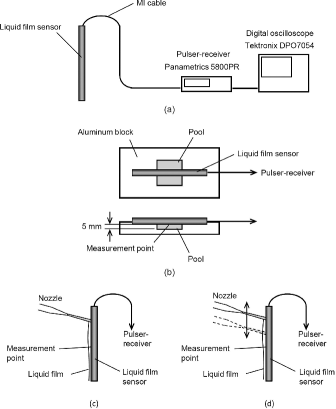 Figure 5. Instrument configuration: (a) connection with the instrument; (b) configuration for observing the pulse reflected from the casing surface; (c), (d) configuration for observing the pulse reflected from the liquid film surface.