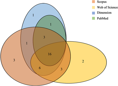 Figure 1. A venn diagram illustrating the number of articles (n) deposited in four reputed databases, namely Scopus, Web of Science, Dimension, and PubMed, with coverage of Ganoderma neo-japonicum study.