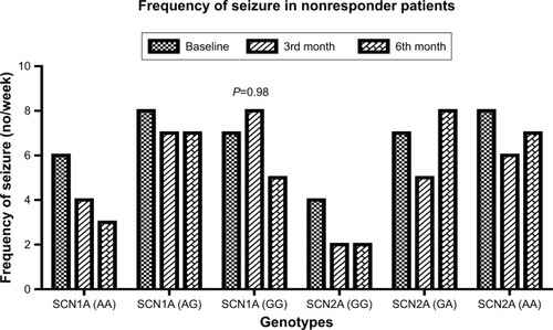 Figure 4 Duration of seizures per week in nonresponder patients to CBZ on 3rd and 6th month of the therapy.