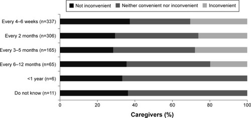 Figure 1 Association between frequency of health care professional appointments and impact of wet age-related macular degeneration on caregivers (N=890).