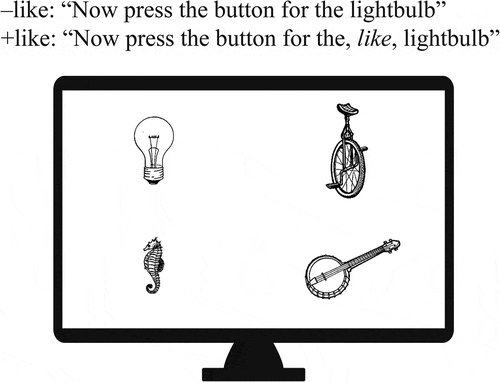 Figure 1. Example trial in the experiment. The visual display shows an example of an experimental trial where the target picture was a cohort competitor (lightbulb), the competitor picture was an unrelated picture (unicycle), and there were two distractors (seahorse and banjo). In the +like condition, the target referent was preceded by like, but in the –like condition it was not