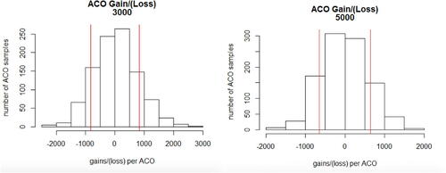 FIGURE 4. Diabetes Sample Results and Histograms. Note: Red vertical bars are risk corridors.