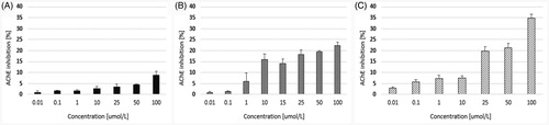 Figure 2. The effects of quetiapine (A) and CPL500036-01 (B) and CPL500036-02 (C) on AChE activity expressed as the percentage of enzyme inhibition in comparison to control (100% of activity). Each data point represents mean ± SD for at least three independent experiments conducted in duplicates.