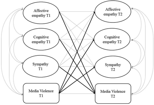 FIGURE 1 Statistical model for the longitudinal relationship between media violence and empathy/sympathy. Affective empathy, cognitive empathy, and sympathy are included as latent constructs. Covariates (i.e., gender and nonviolent media) were included at both time waves. The bolded lines represent the causal paths of interest. Paths from media violence T1 to empathy and sympathy scales at T2 represent the “desensitization hypothesis.” Paths from the empathy and sympathy scales at T1 to media violence at T2 represent the “selection hypothesis.”