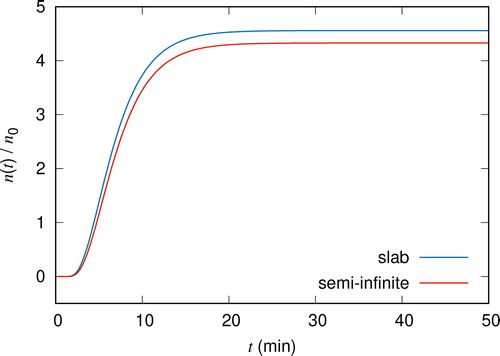 Figure 1. The particle number density is plotted as a function of t. The blue curve is from (4.3) and the red curve is from (4.4).