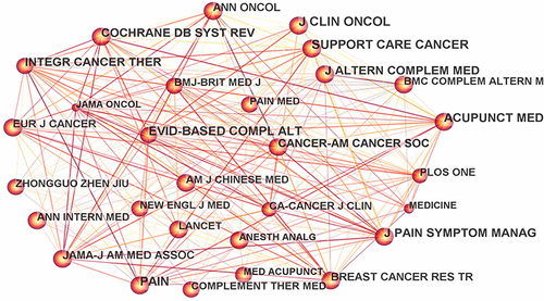 Figure 2 Co-citation map of journals on acupuncture therapy for cancer pain.