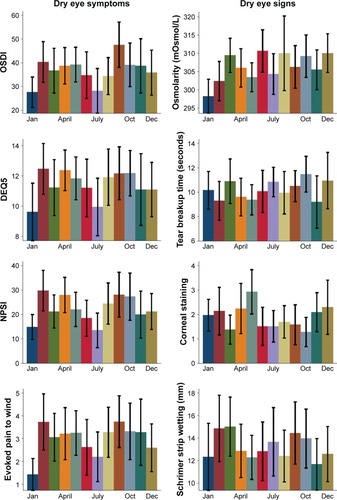 Figure 2 Monthly distribution of the selected DE symptoms and signs among Miami veterans, 2014–2016.