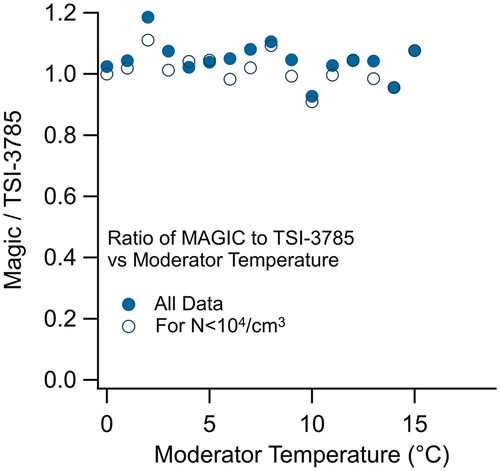 Figure 8. Mean ratio between MAGIC and the general purpose WCPC (TSI 3785) for the data from Figure 5, binned by Tmod as a function of the operating temperature of MAGIC’s moderator stage.