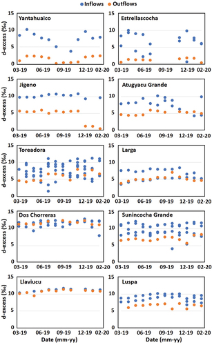 Figure 8. Monthly variation in d-excess for inflowing and outflowing waters for each of the study lakes. Note: several lakes have multiple inflowing waters (see Table 1), and negative d-excess values (five in total) for Toreadora are omitted in these plots.