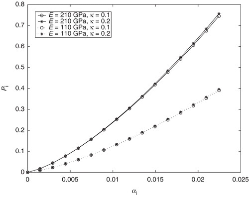 Figure 4. The indentation curves corresponding to the data in figure 3.