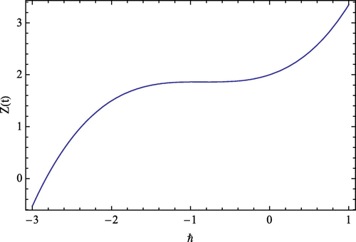Figure 5. Z(t) vs. ħ.