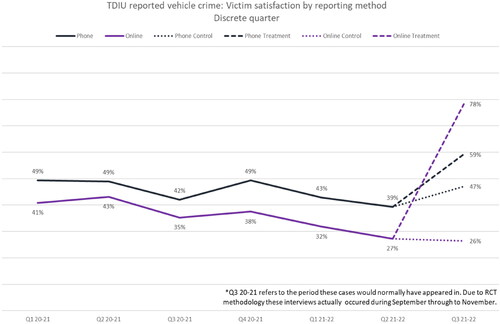 Figure 2. Victim satisfaction telephone vs. online reporting (MOPAC, Citation2021).