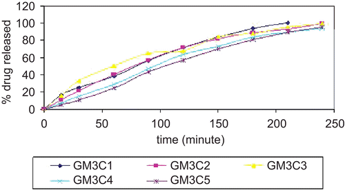 Figure 3.  Percent cumulative drug release from formulations.