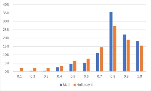 Figure 5. Relative share of eyes under UCVA, according to the applied formula.