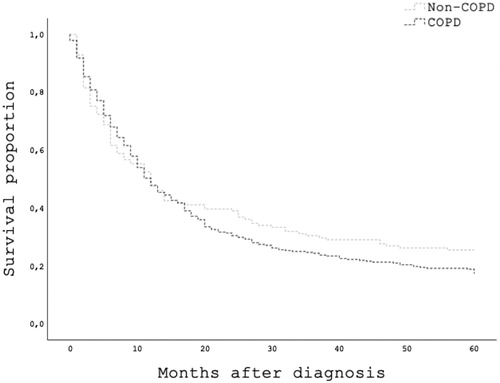 Figure 2. Kaplan-Meier plot for cumulative survival 5 years after diagnosis for the COPD (black) and non-COPD (grey) subgroups (Log-rank test, p = .215).