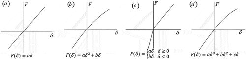 Figure 6. Linear and nonlinear spring load-displacement curves.