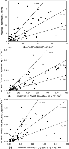Figure 9. Scatter plots of CMAQ-modeled and observed (a) precipitation rates, (b) oxidized N wet deposition rates, and (c) reduced N wet deposition rates for NADP's NTN Verna Wellfield (FL41) site.